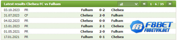Lịch Sử Đối Đầu Chelsea vs Fulham